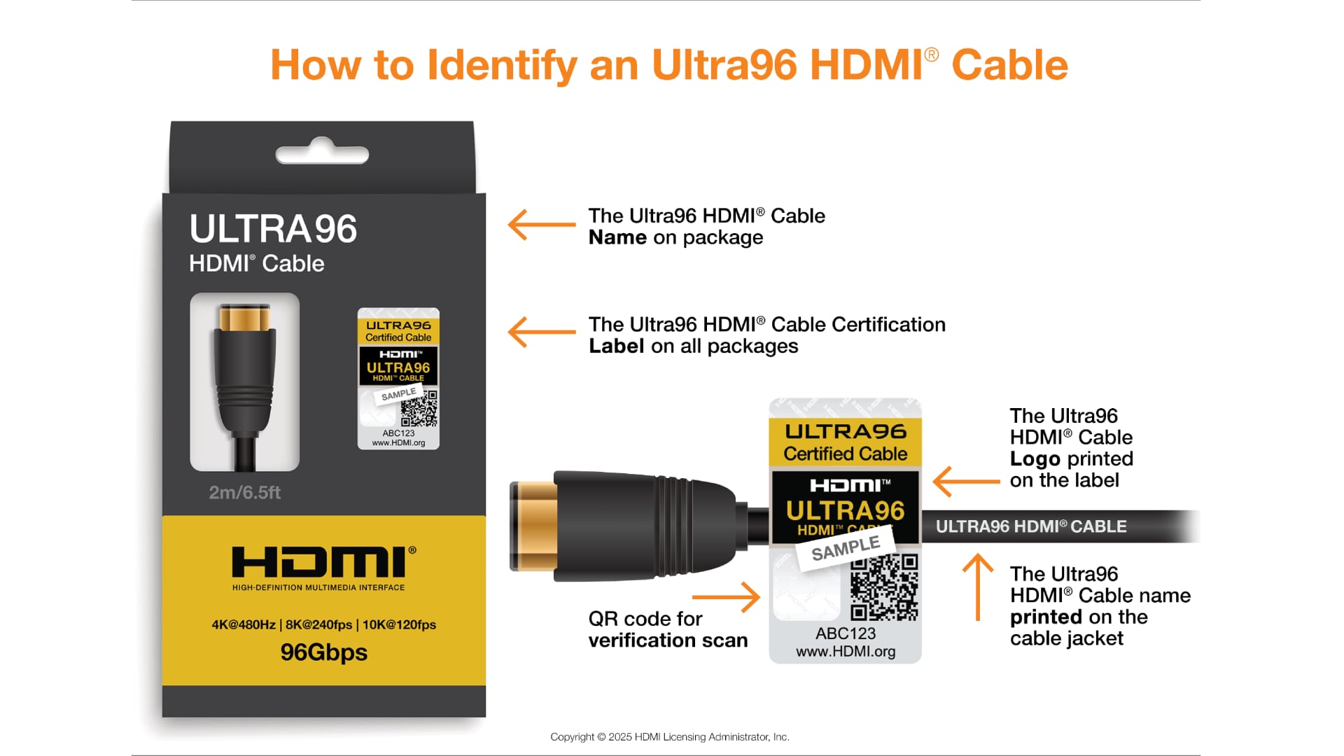 Graphic showing Ultra96 HDMI cable packaging, with callouts highlighting key identifiers like the certification label with logo, a QR code for verification and the word "Ultra96" printed on the cable jacket.
