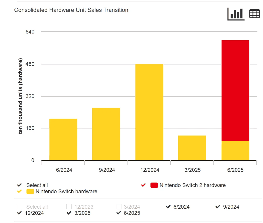 Nintendo Switch 2 sales graph.